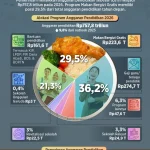 Anggaran MBG Melonjak, KPK Ungkap Delapan Celah Korupsi; BGN Siapkan Rencana Aksi Pengawasan