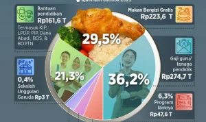 Anggaran MBG Melonjak, KPK Ungkap Delapan Celah Korupsi; BGN Siapkan Rencana Aksi Pengawasan