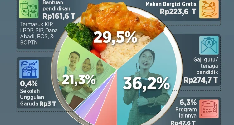 Anggaran MBG Melonjak, KPK Ungkap Delapan Celah Korupsi; BGN Siapkan Rencana Aksi Pengawasan