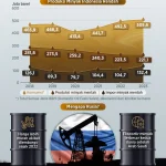 Bahlil Pastikan RI Dapat Pasokan Minyak Mentah dari Rusia, Volume dan Harga Dirahasiakan