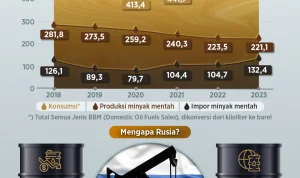Bahlil Pastikan RI Dapat Pasokan Minyak Mentah dari Rusia, Volume dan Harga Dirahasiakan