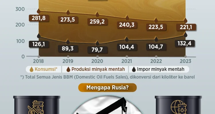 Bahlil Pastikan RI Dapat Pasokan Minyak Mentah dari Rusia, Volume dan Harga Dirahasiakan