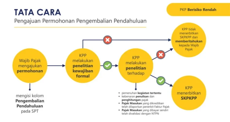 DJP Siapkan Kebijakan Pajak E‑Commerce & Restitusi Cepat: Menanti Restu Menteri dan Fokus pada Wajib Pajak Patuh
