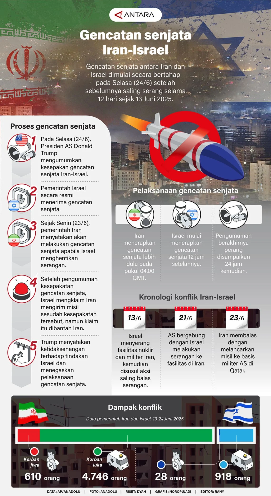 Gencatan Senjata di Timur Tengah Terganggu: Israel Langgar Kesepakatan, Iran Mainkan Kartu Buka Tutup Selat Hormuz