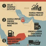 Harga Minyak Mentah Melonjak Tajam, Ketegangan AS‑Iran di Selat Hormuz Memicu Kekhawatiran Pasar