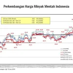 ICP Maret 2026 Tembus US$102,26 per Barel, Harga Minyak Tertinggi Tahun Ini
