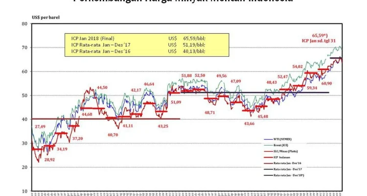 ICP Maret 2026 Tembus US$102,26 per Barel, Harga Minyak Tertinggi Tahun Ini
