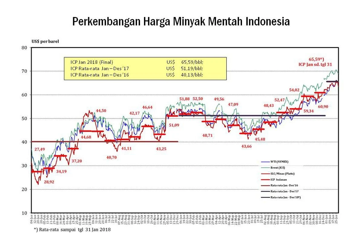 ICP Maret 2026 Tembus US$102,26 per Barel, Harga Minyak Tertinggi Tahun Ini
