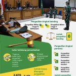 Kasus Andrie Yunus: Persimpangan Hukum Militer dan Seruan Reformasi Peradilan di Indonesia