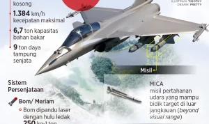 Kemhan Kajian Beli 24 Jet Rafale: Antara Kebutuhan Strategis dan Tantangan Teknologi Masa Depan