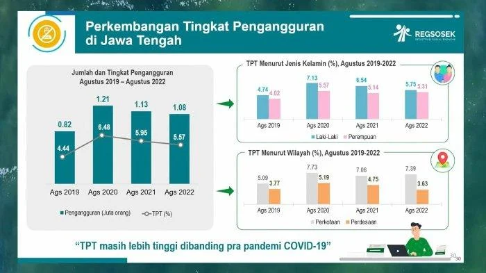 Pengangguran di Jawa Tengah Melampaui 1 Juta, Mohammad Saleh Tekankan Pentingnya Menyelaraskan Kompetensi dengan Kebutuhan Industri