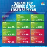 Promo Beli 6 Saham Gratis 1 Saham: Manfaatkan Momentum Top Gainers Sebelum 16 April