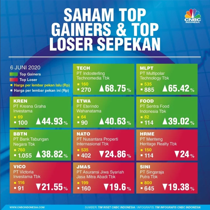 Promo Beli 6 Saham Gratis 1 Saham: Manfaatkan Momentum Top Gainers Sebelum 16 April