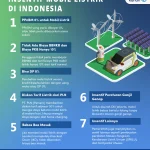 Regulasi Pajak Kendaraan Listrik dan PPN Tol: Dampak Ganda pada Konsumen dan Investor di Indonesia